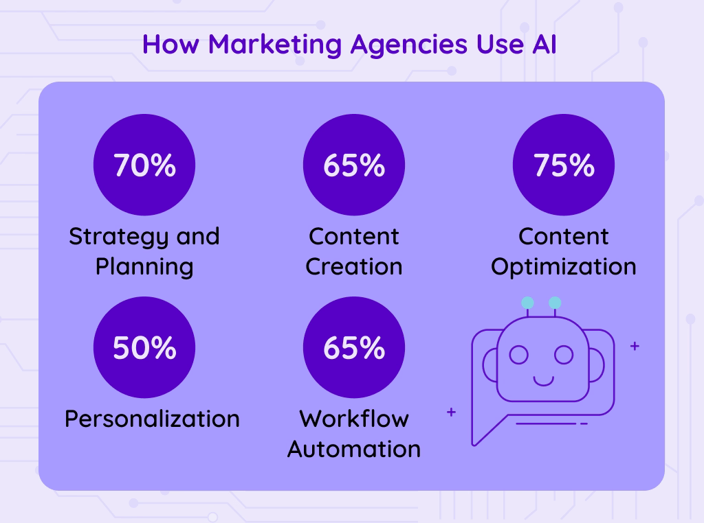 Core Ways Marketing Agencies Use AI