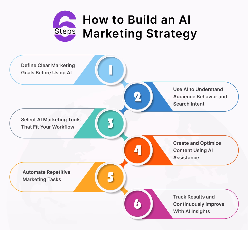 How to Build an AI Marketing Strategy