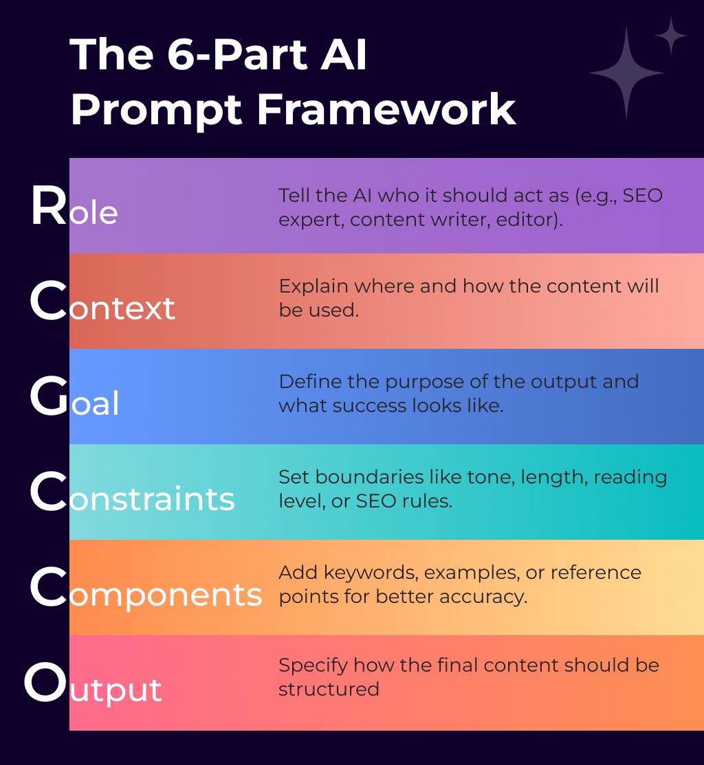 AI Prompt Framework That Works Every Time
