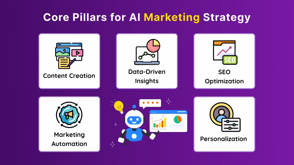 Core Pillars of a Successful AI Marketing Strategy