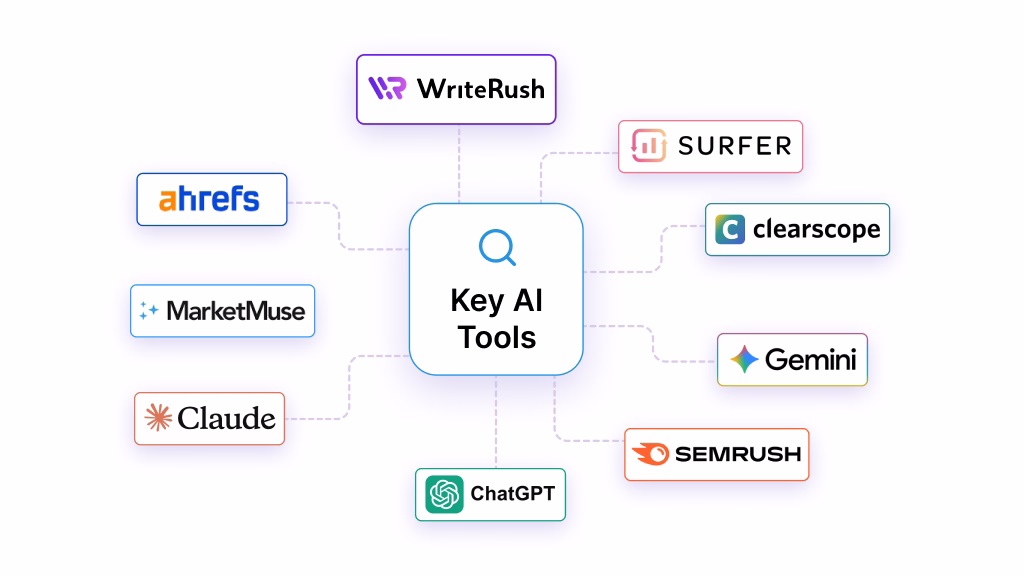 Key AI Tools to Create SEO Content Briefs