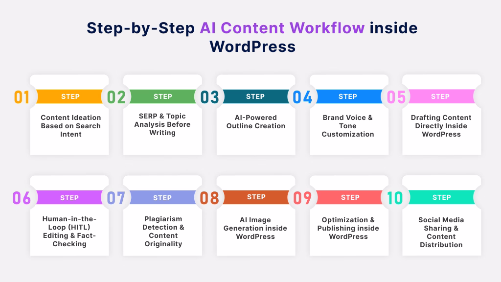 Step-by-Step AI Content Workflow inside WordPress