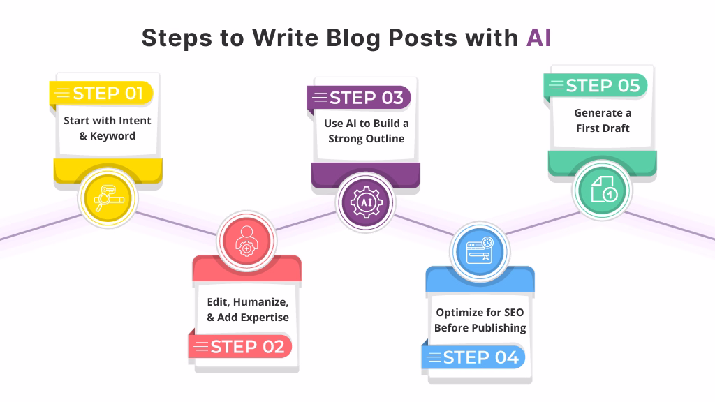 A Step-by-Step Workflow to Write Blog Posts with AI