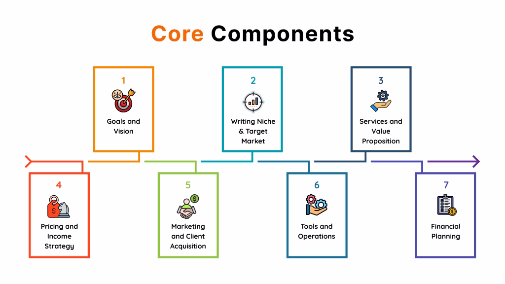 Core Components of a Freelance Writing Business Plan