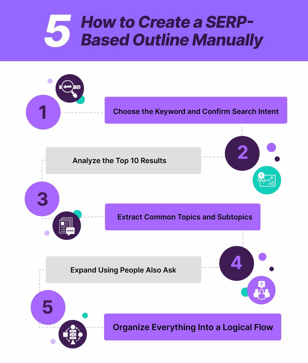How to Create a SERP-Based Outline Manually