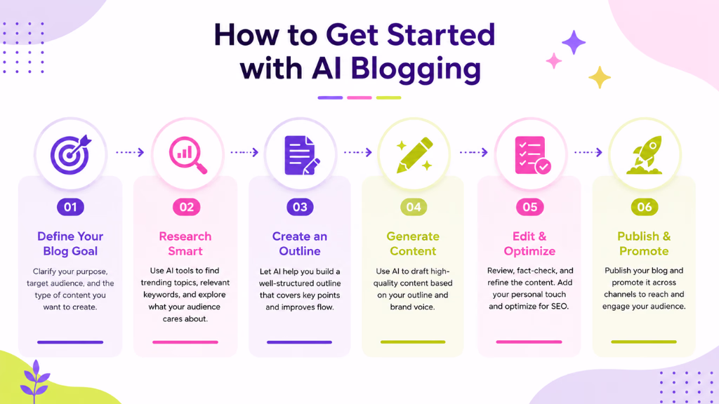 How to Get Started with AI Blogging