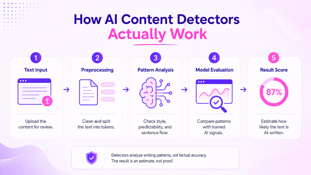 How AI Content Detectors Actually Work